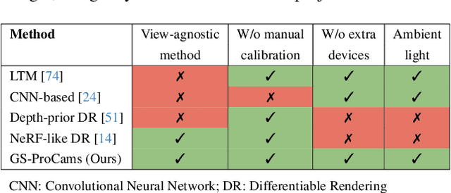 Figure 2 for GS-ProCams: Gaussian Splatting-based Projector-Camera Systems