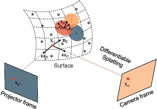 Figure 3 for GS-ProCams: Gaussian Splatting-based Projector-Camera Systems