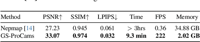 Figure 4 for GS-ProCams: Gaussian Splatting-based Projector-Camera Systems