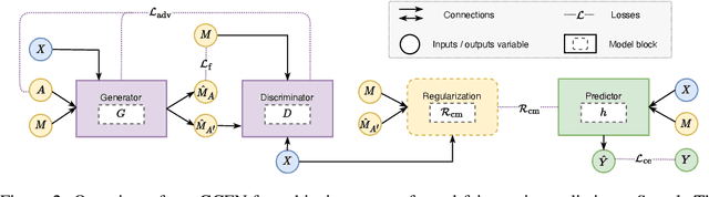 Figure 2 for Counterfactual Fairness for Predictions using Generative Adversarial Networks