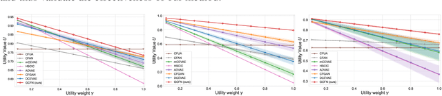 Figure 3 for Counterfactual Fairness for Predictions using Generative Adversarial Networks