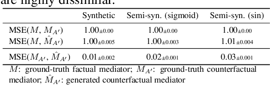 Figure 1 for Counterfactual Fairness for Predictions using Generative Adversarial Networks