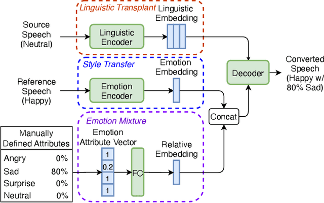 Figure 3 for Mixed Emotion Modelling for Emotional Voice Conversion