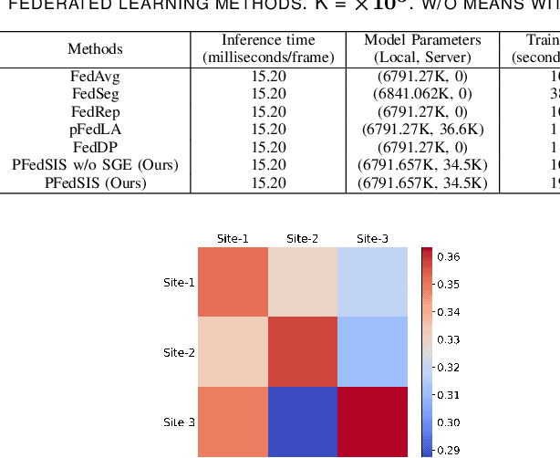 Figure 4 for Personalizing Federated Instrument Segmentation with Visual Trait Priors in Robotic Surgery