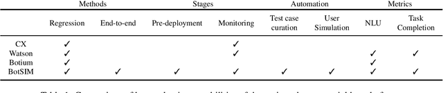 Figure 2 for BotSIM: An End-to-End Bot Simulation Toolkit for Commercial Task-Oriented Dialog Systems