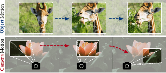 Figure 2 for MotionStone: Decoupled Motion Intensity Modulation with Diffusion Transformer for Image-to-Video Generation