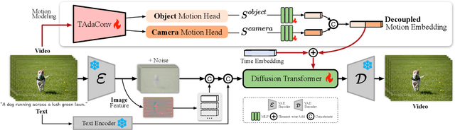 Figure 4 for MotionStone: Decoupled Motion Intensity Modulation with Diffusion Transformer for Image-to-Video Generation