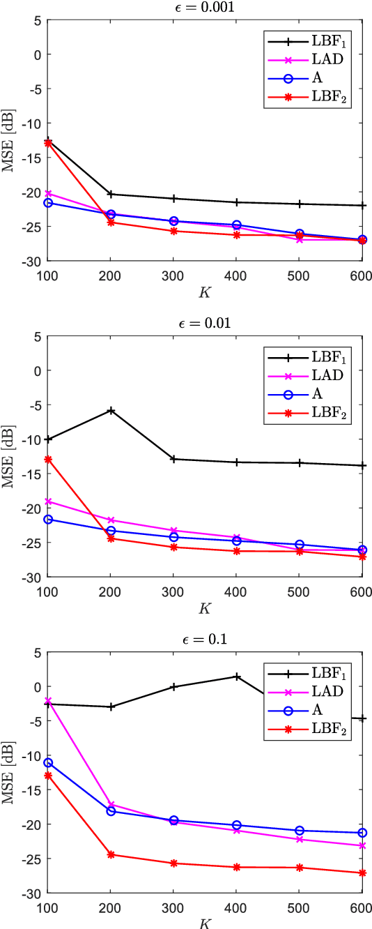 Figure 1 for Robust Suboptimal Local Basis Function Algorithms for Identification of Nonstationary FIR Systems in Impulsive Noise Environments