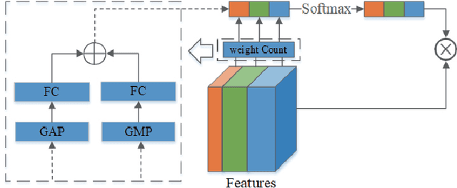 Figure 3 for Cross-modal Medical Image Generation Based on Pyramid Convolutional Attention Network