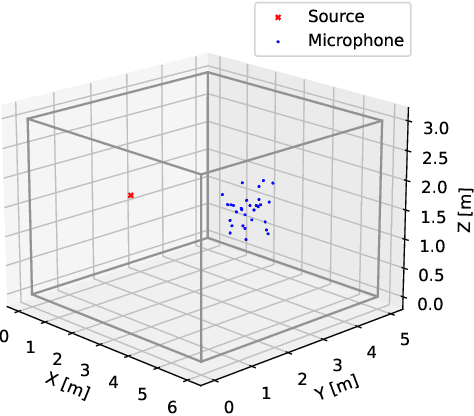 Figure 1 for Sound Field Estimation Using Deep Kernel Learning Regularized by the Wave Equation