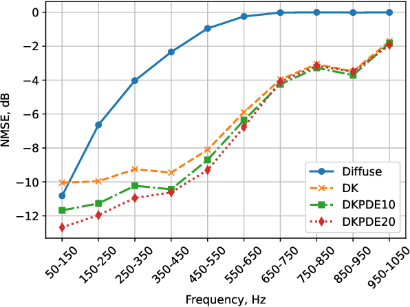 Figure 2 for Sound Field Estimation Using Deep Kernel Learning Regularized by the Wave Equation