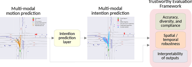 Figure 1 for Towards Trustworthy Multi-Modal Motion Prediction: Evaluation and Interpretability