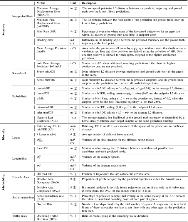 Figure 4 for Towards Trustworthy Multi-Modal Motion Prediction: Evaluation and Interpretability