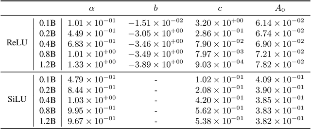 Figure 3 for Sparsing Law: Towards Large Language Models with Greater Activation Sparsity