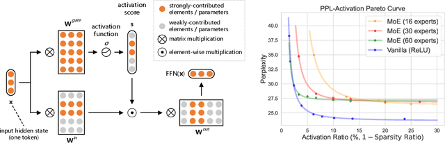 Figure 2 for Sparsing Law: Towards Large Language Models with Greater Activation Sparsity