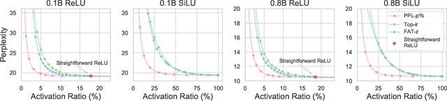 Figure 4 for Sparsing Law: Towards Large Language Models with Greater Activation Sparsity