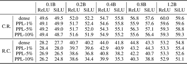 Figure 1 for Sparsing Law: Towards Large Language Models with Greater Activation Sparsity