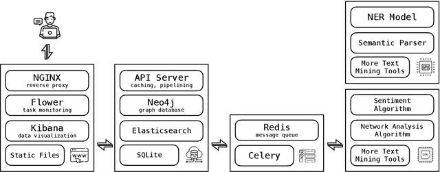 Figure 2 for NLP Workbench: Efficient and Extensible Integration of State-of-the-art Text Mining Tools