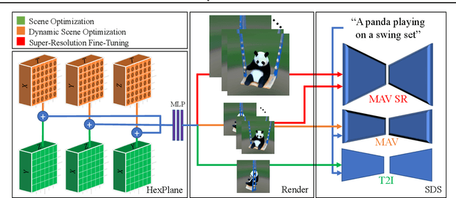 Figure 4 for Text-To-4D Dynamic Scene Generation