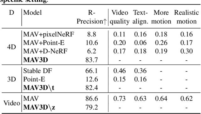 Figure 1 for Text-To-4D Dynamic Scene Generation