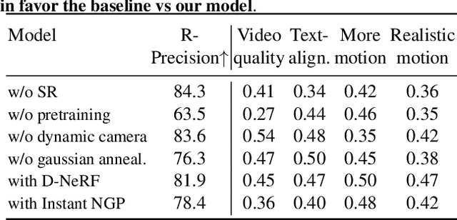 Figure 3 for Text-To-4D Dynamic Scene Generation