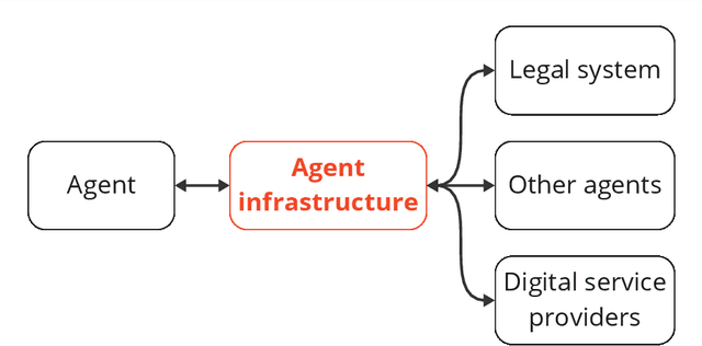 Figure 1 for Infrastructure for AI Agents