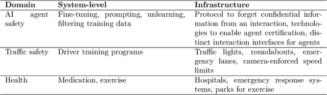 Figure 3 for Infrastructure for AI Agents