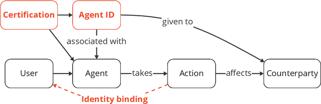 Figure 4 for Infrastructure for AI Agents