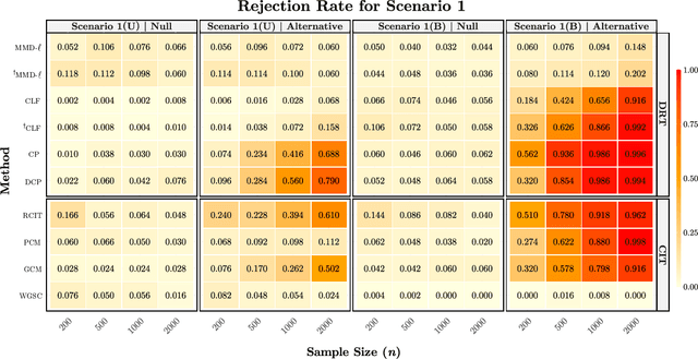 Figure 1 for General Frameworks for Conditional Two-Sample Testing