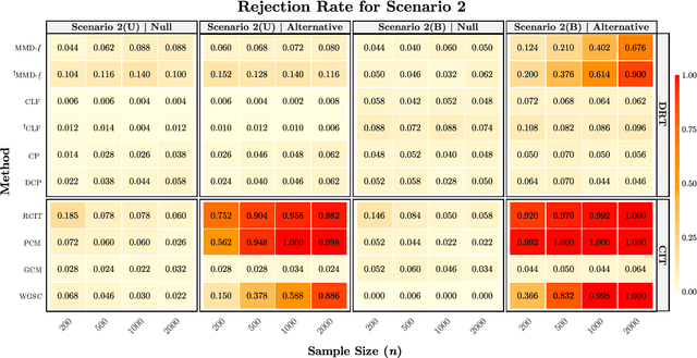 Figure 3 for General Frameworks for Conditional Two-Sample Testing