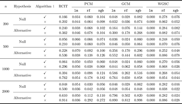 Figure 4 for General Frameworks for Conditional Two-Sample Testing