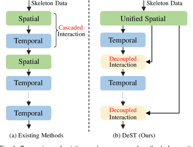 Figure 1 for A Decoupled Spatio-Temporal Framework for Skeleton-based Action Segmentation