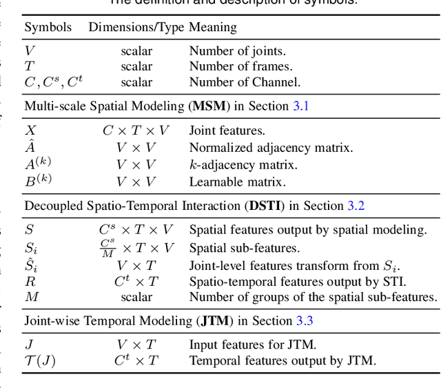 Figure 2 for A Decoupled Spatio-Temporal Framework for Skeleton-based Action Segmentation