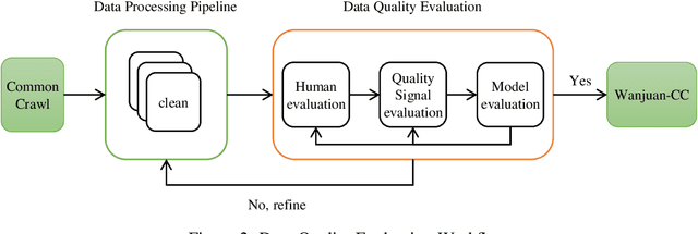 Figure 3 for WanJuan-CC: A Safe and High-Quality Open-sourced English Webtext Dataset