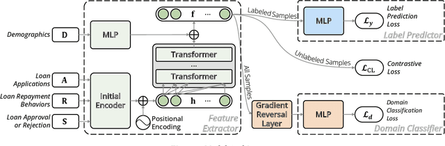 Figure 3 for Inclusive FinTech Lending via Contrastive Learning and Domain Adaptation