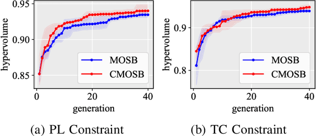 Figure 2 for Hyperparameter Optimization for SecureBoost via Constrained Multi-Objective Federated Learning