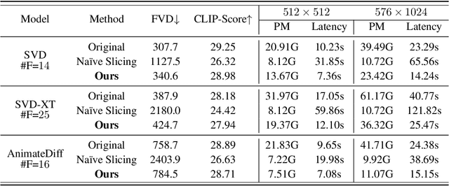 Figure 1 for Fast and Memory-Efficient Video Diffusion Using Streamlined Inference