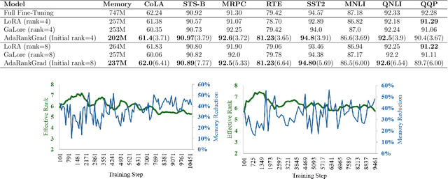 Figure 4 for AdaRankGrad: Adaptive Gradient-Rank and Moments for Memory-Efficient LLMs Training and Fine-Tuning