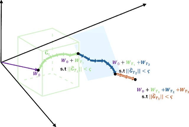 Figure 1 for AdaRankGrad: Adaptive Gradient-Rank and Moments for Memory-Efficient LLMs Training and Fine-Tuning