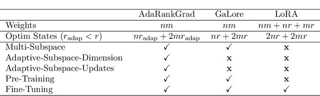 Figure 2 for AdaRankGrad: Adaptive Gradient-Rank and Moments for Memory-Efficient LLMs Training and Fine-Tuning