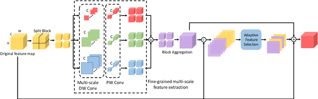 Figure 1 for FA-YOLO: Research On Efficient Feature Selection YOLO Improved Algorithm Based On FMDS and AGMF Modules