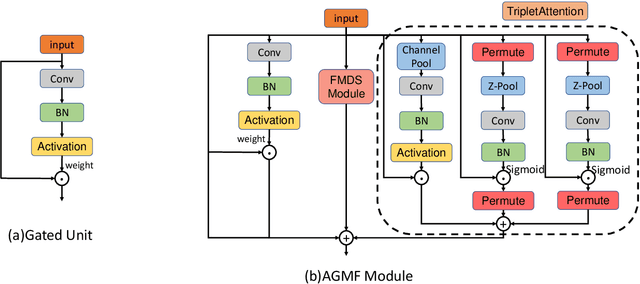 Figure 3 for FA-YOLO: Research On Efficient Feature Selection YOLO Improved Algorithm Based On FMDS and AGMF Modules