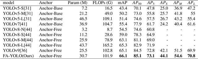 Figure 2 for FA-YOLO: Research On Efficient Feature Selection YOLO Improved Algorithm Based On FMDS and AGMF Modules