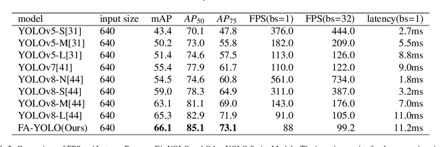 Figure 4 for FA-YOLO: Research On Efficient Feature Selection YOLO Improved Algorithm Based On FMDS and AGMF Modules