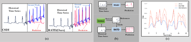 Figure 1 for Retrieval-Augmented Diffusion Models for Time Series Forecasting