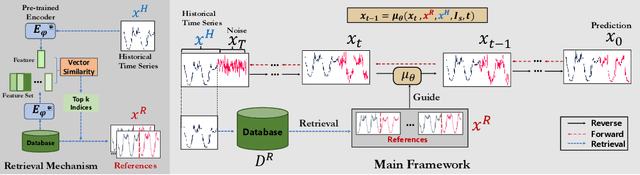 Figure 3 for Retrieval-Augmented Diffusion Models for Time Series Forecasting