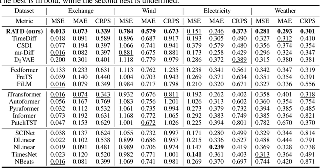 Figure 2 for Retrieval-Augmented Diffusion Models for Time Series Forecasting