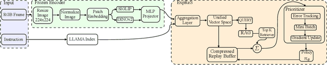Figure 2 for ExpReS-VLA: Specializing Vision-Language-Action Models Through Experience Replay and Retrieval
