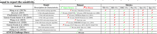 Figure 2 for Multi-site, Multi-domain Airway Tree Modeling : A Public Benchmark for Pulmonary Airway Segmentation