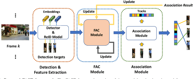 Figure 1 for FACT: Feature Adaptive Continual-learning Tracker for Multiple Object Tracking